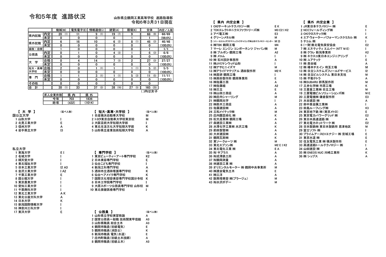 令和5年度　進路状況