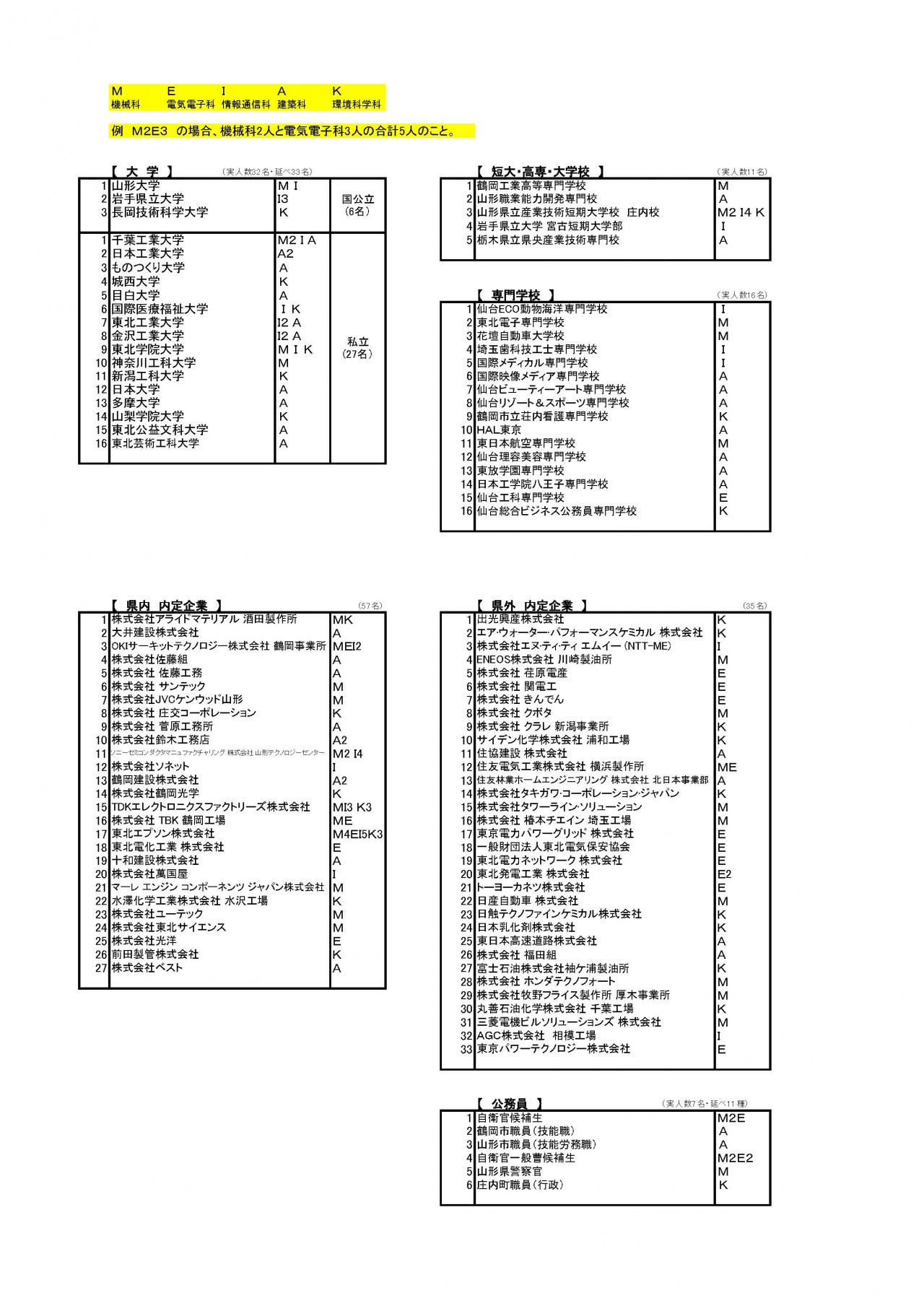 令和6年度 進路状況