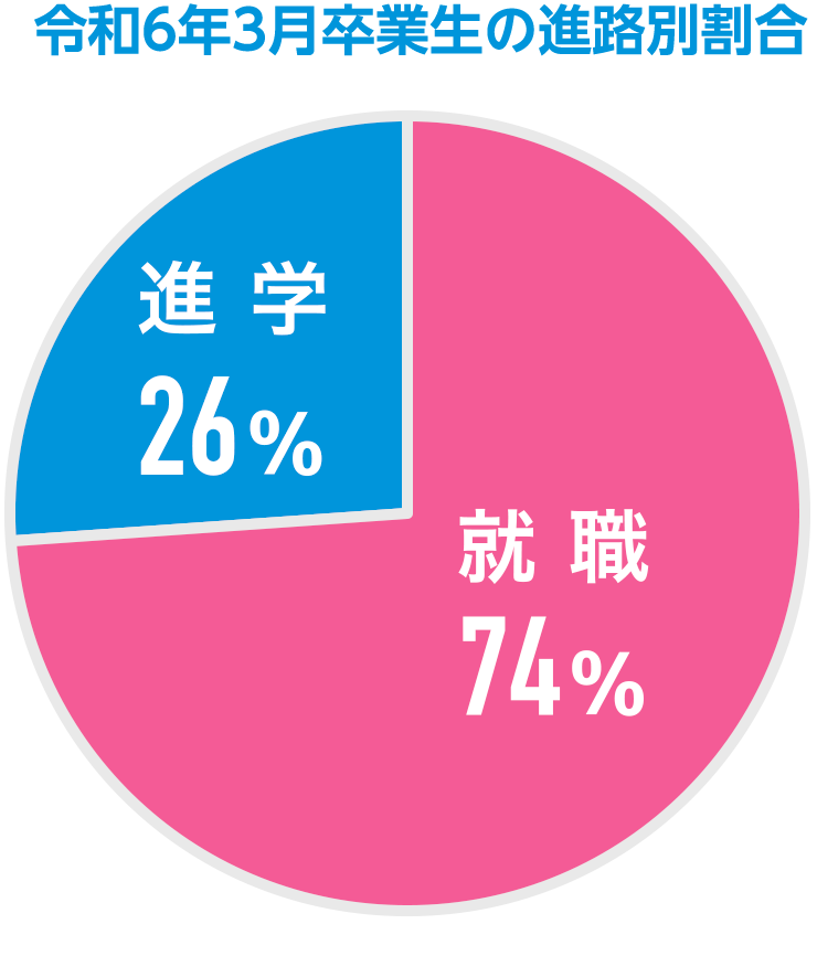 令和6年3月卒業生の進路別割合