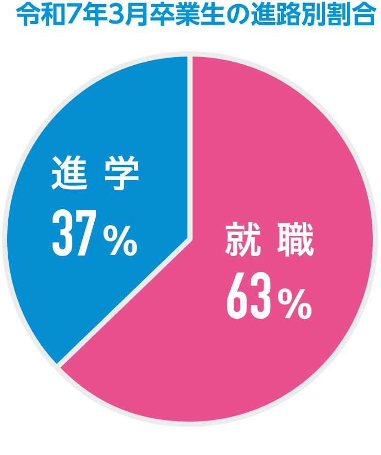 令和6年3月卒業生の進路別割合